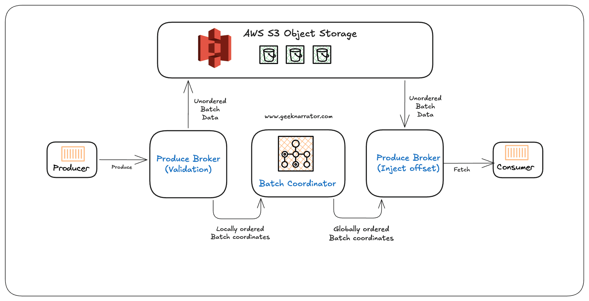 Kafka Architecture