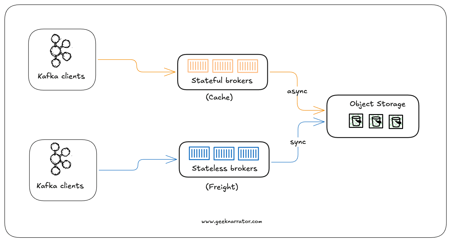 Kafka Architecture