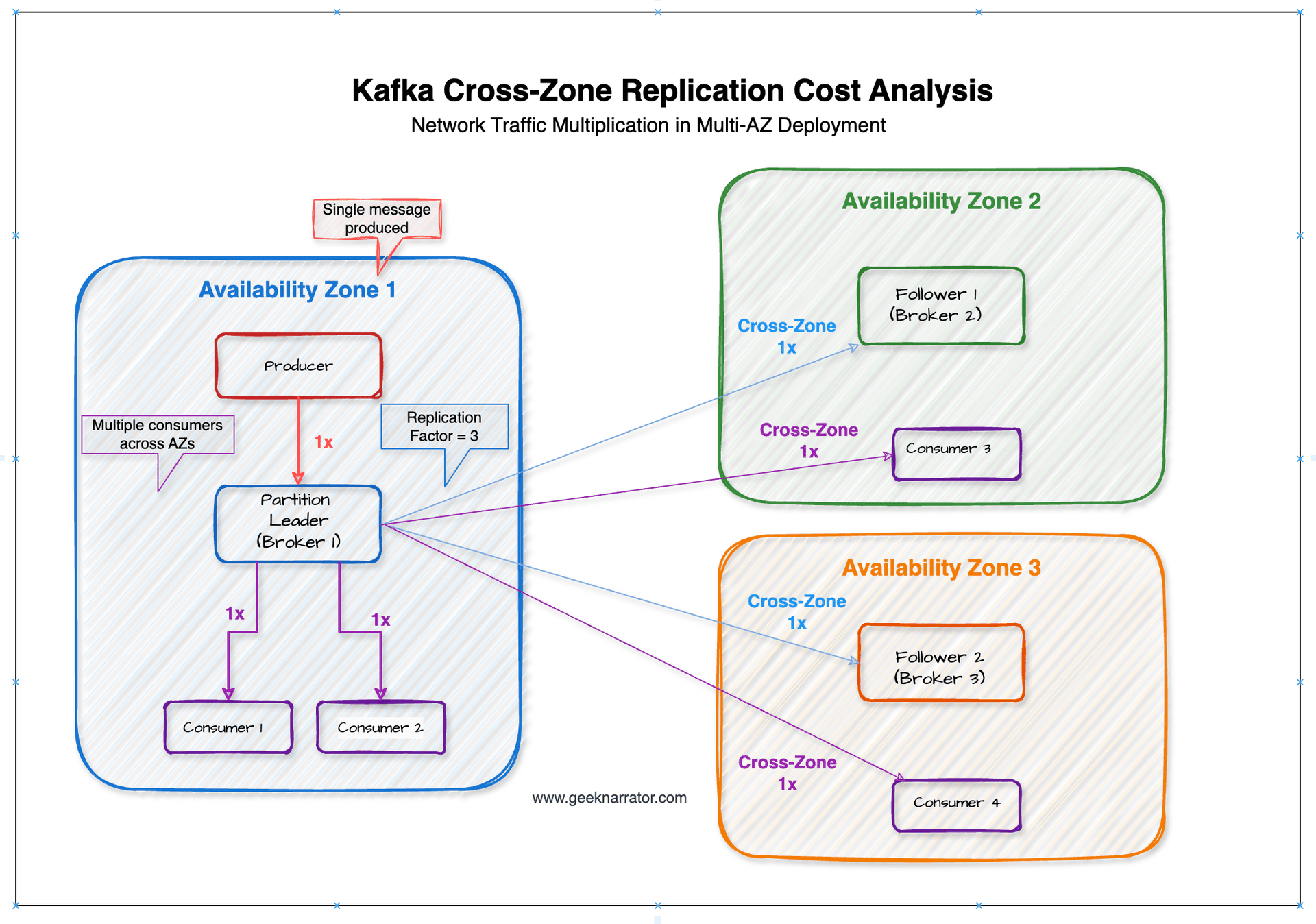 Kafka Architecture