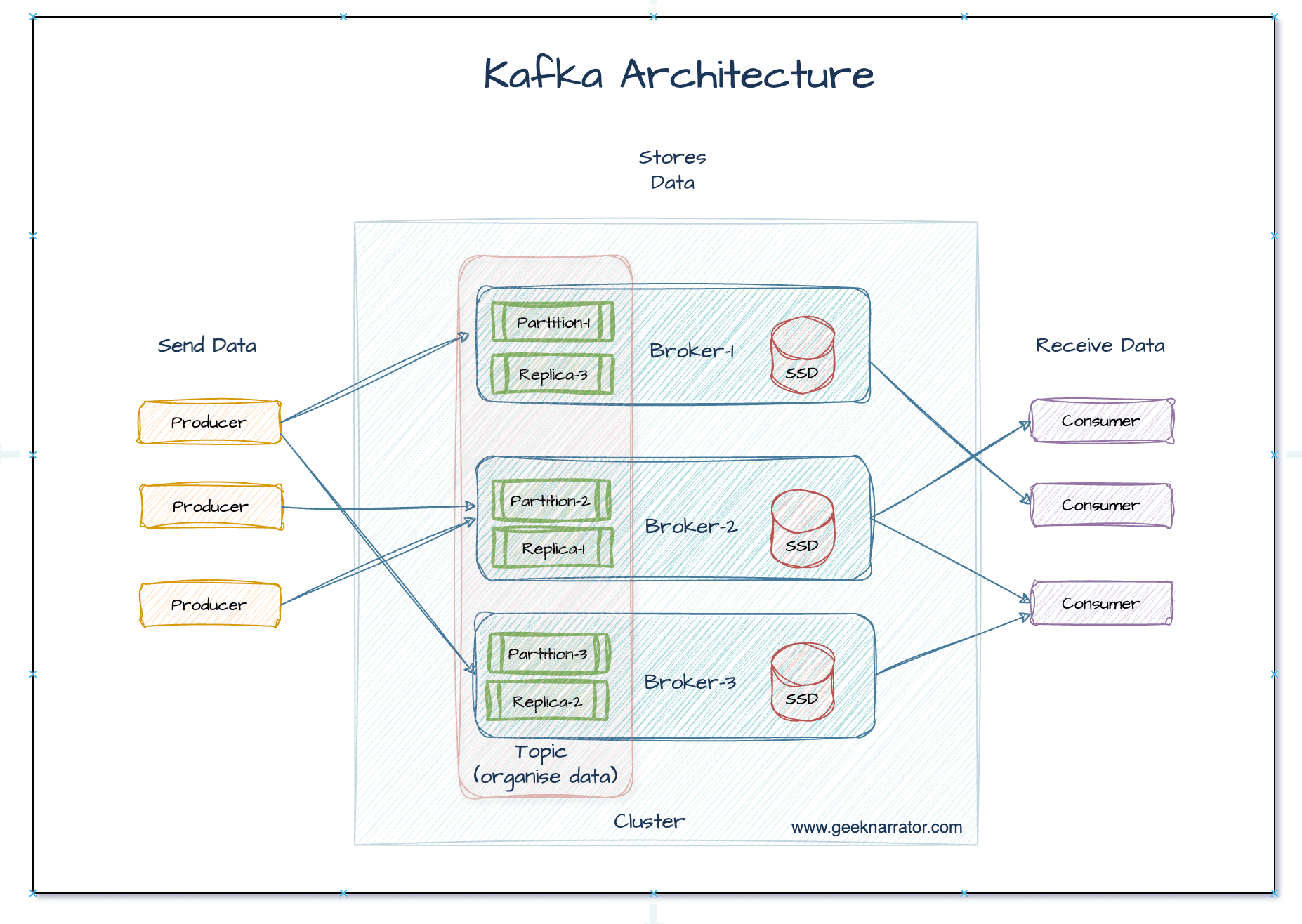 Kafka Architecture