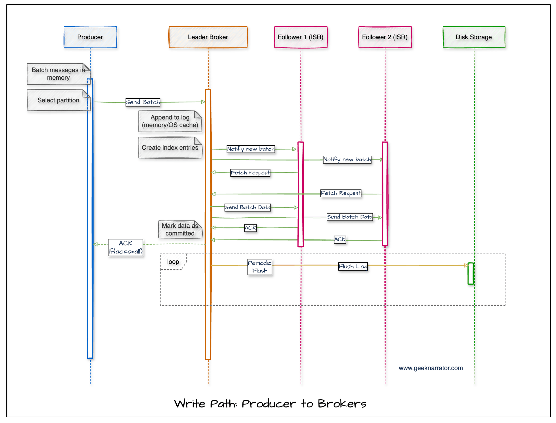 Kafka Architecture