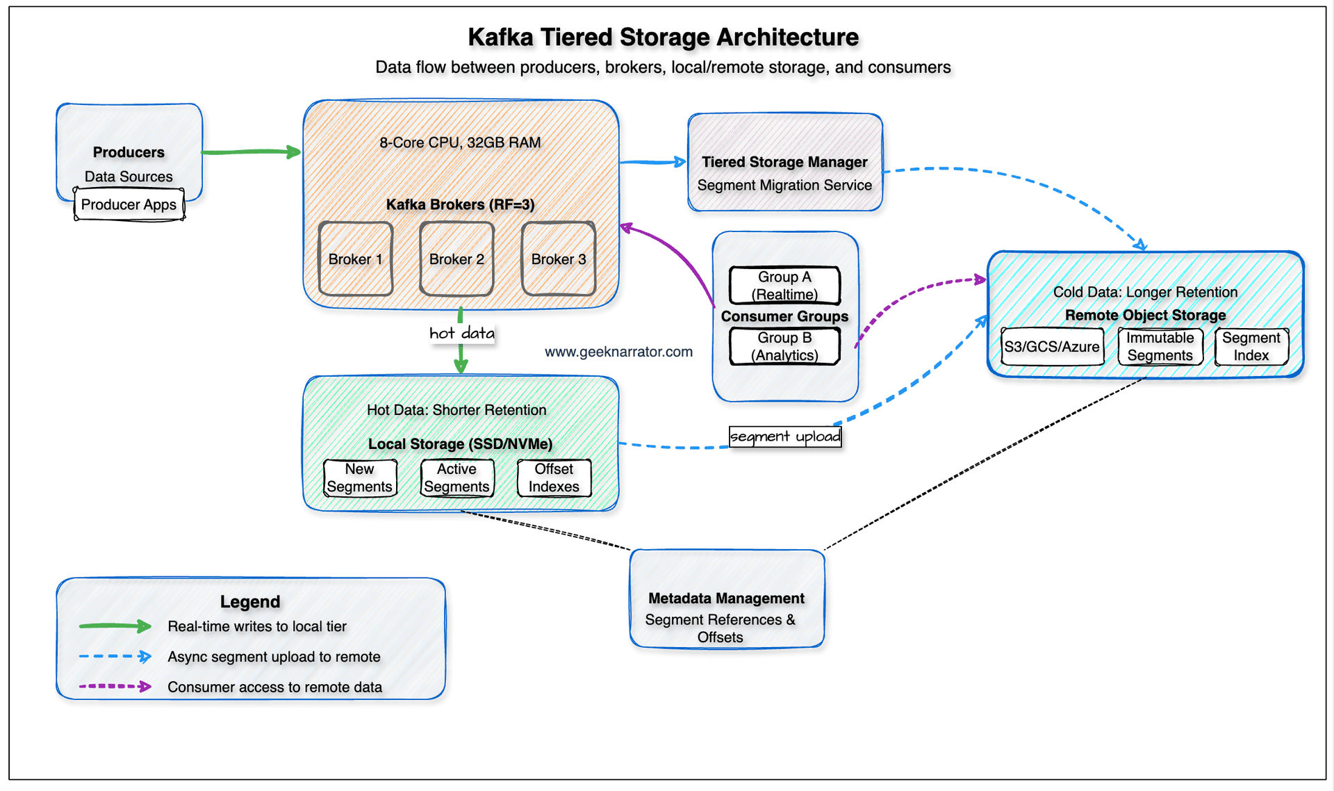 Kafka Architecture