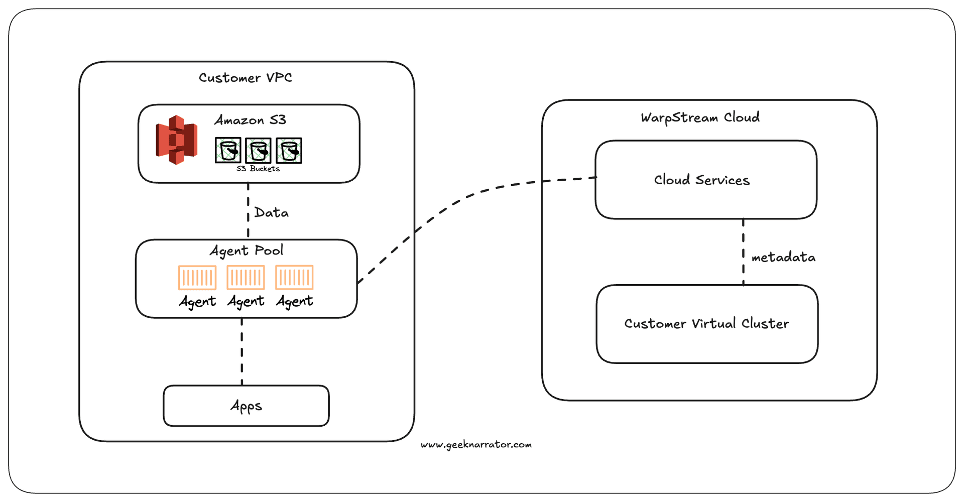 Kafka Architecture