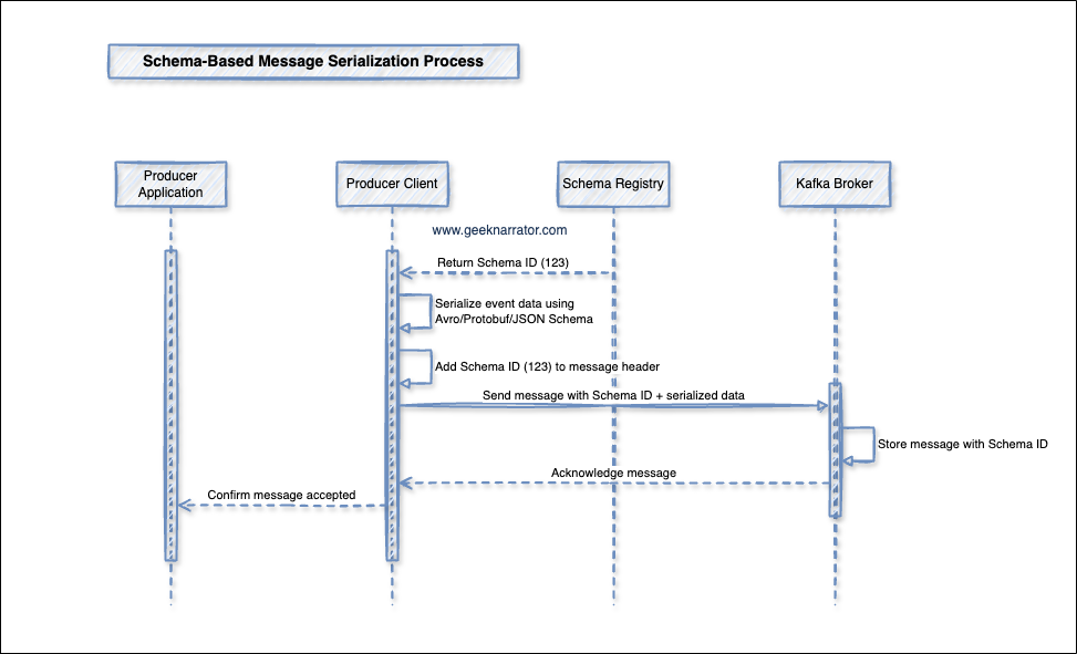 Message Serialization