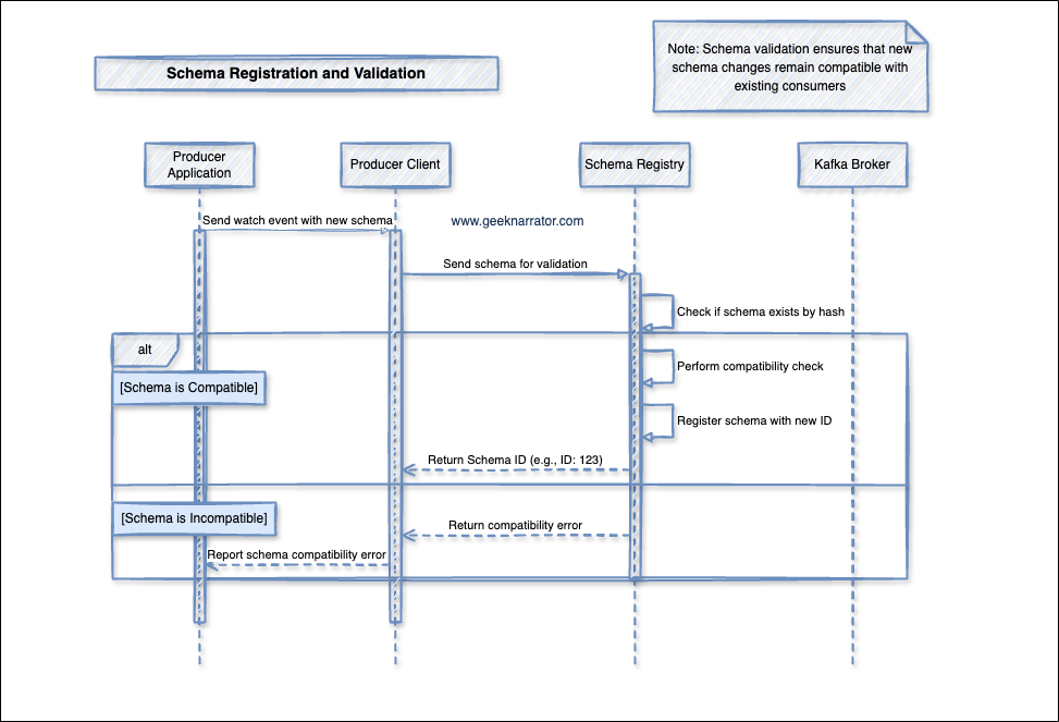 Schema Registration And Validation